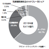 TPCマーケティングリサーチ（株）調べ