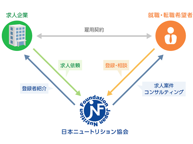 サプリメントアドバイザーの資格をいかして働いてみませんか？